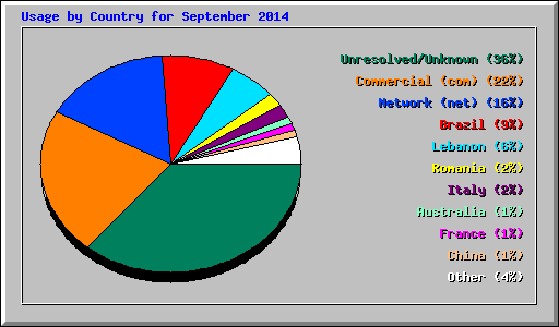 Usage by Country for September 2014