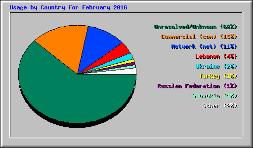 Usage by Country for February 2016