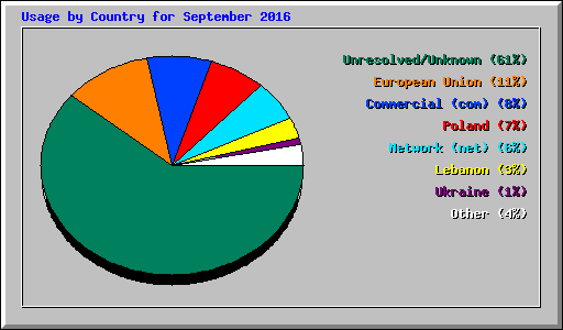 Usage by Country for September 2016