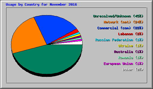 Usage by Country for November 2016