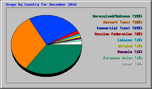 Usage by Country for December 2016