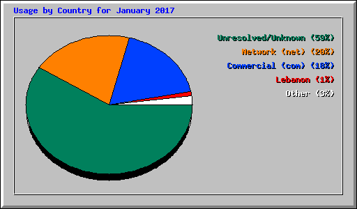 Usage by Country for January 2017