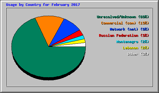Usage by Country for February 2017