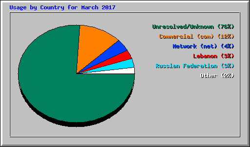 Usage by Country for March 2017