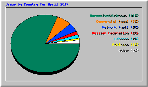 Usage by Country for April 2017