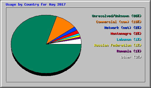 Usage by Country for May 2017