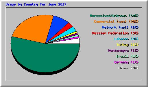 Usage by Country for June 2017