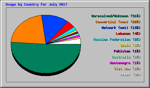 Usage by Country for July 2017