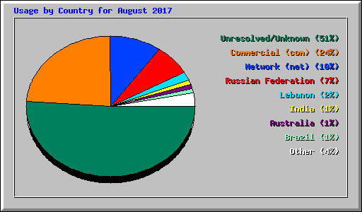 Usage by Country for August 2017