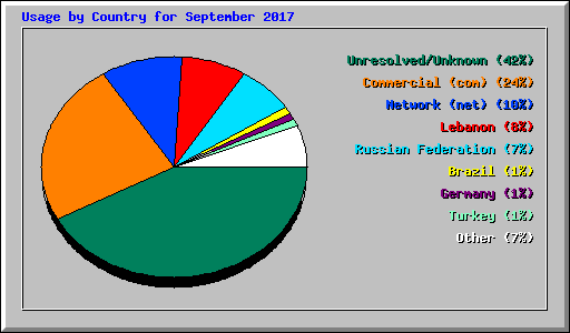 Usage by Country for September 2017