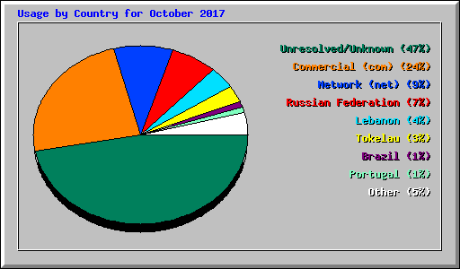 Usage by Country for October 2017