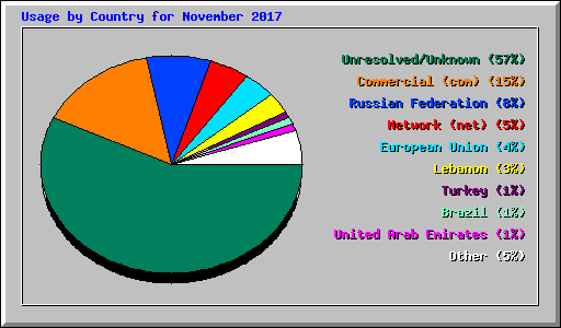 Usage by Country for November 2017