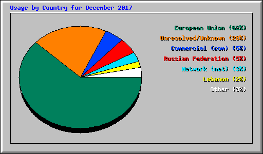 Usage by Country for December 2017