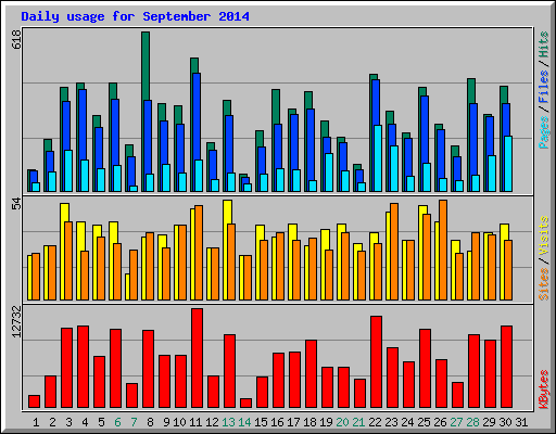 Daily usage for September 2014