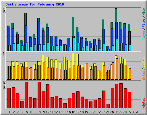 Daily usage for February 2016