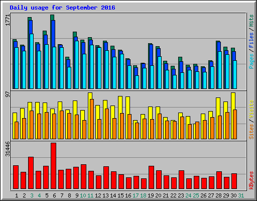 Daily usage for September 2016