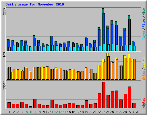 Daily usage for November 2016