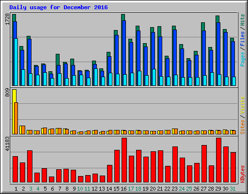 Daily usage for December 2016
