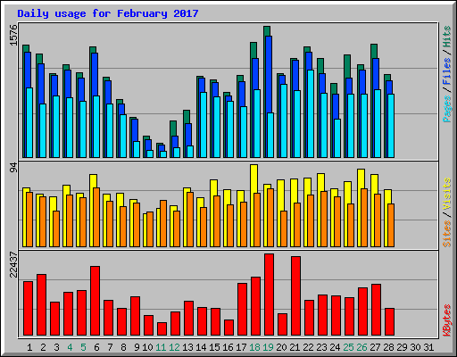 Daily usage for February 2017