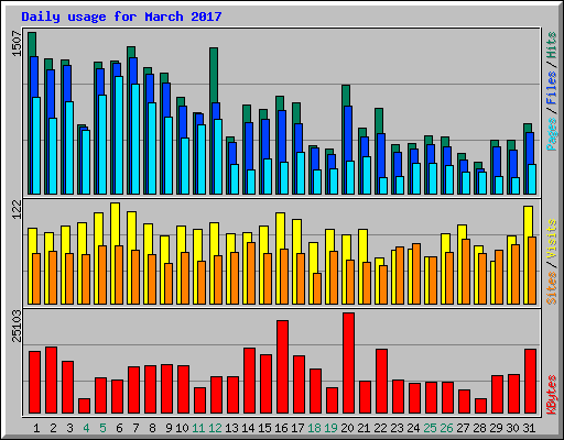 Daily usage for March 2017