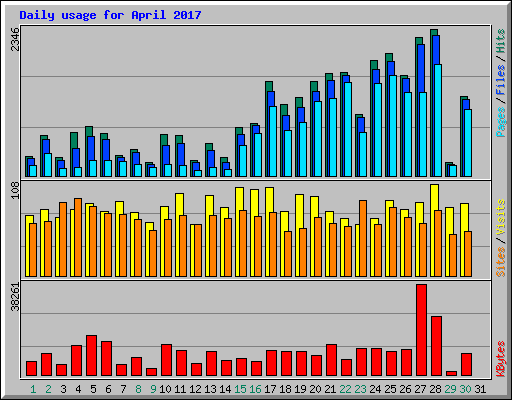 Daily usage for April 2017