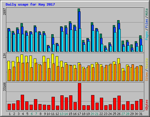 Daily usage for May 2017