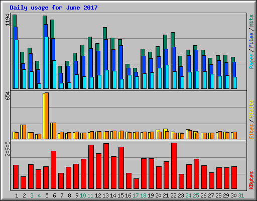 Daily usage for June 2017