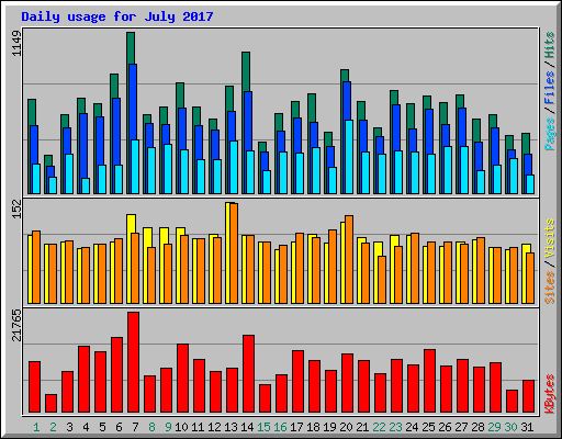 Daily usage for July 2017