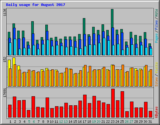 Daily usage for August 2017
