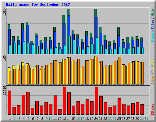 Daily usage for September 2017