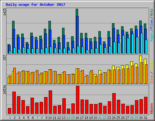 Daily usage for October 2017