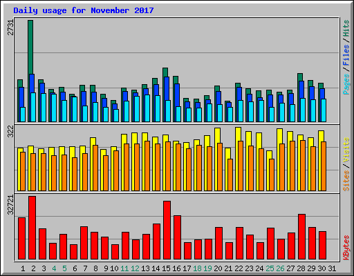 Daily usage for November 2017