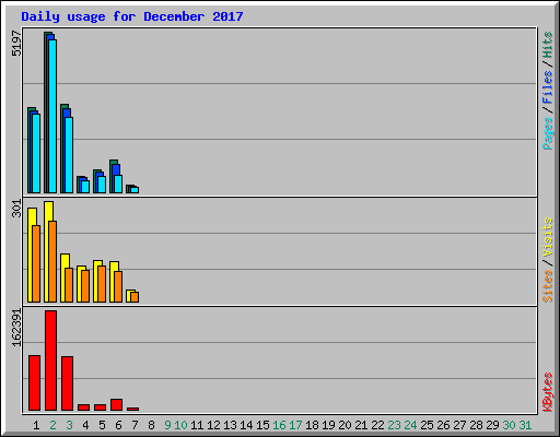Daily usage for December 2017