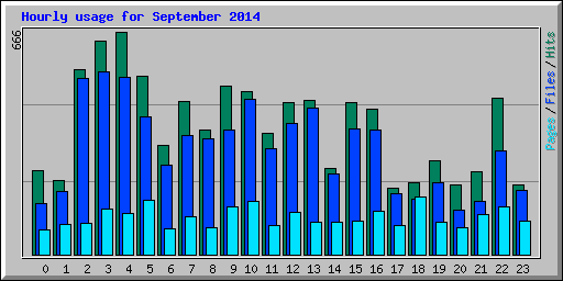 Hourly usage for September 2014