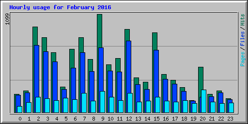 Hourly usage for February 2016