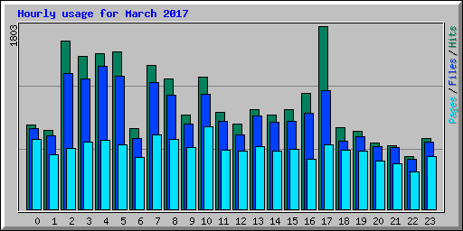 Hourly usage for March 2017