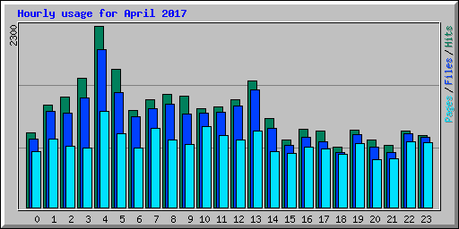 Hourly usage for April 2017