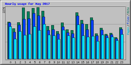 Hourly usage for May 2017