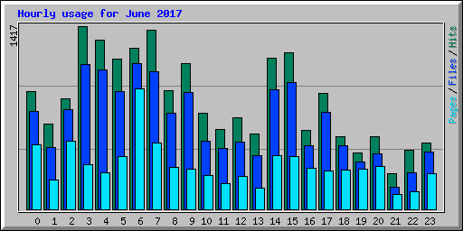 Hourly usage for June 2017