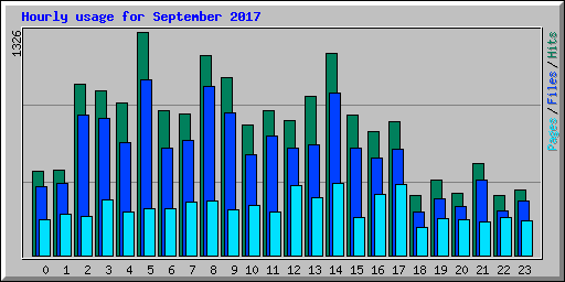 Hourly usage for September 2017