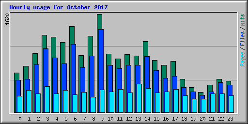 Hourly usage for October 2017