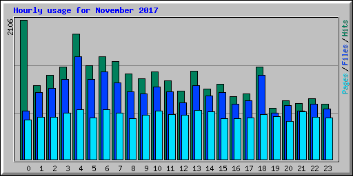 Hourly usage for November 2017