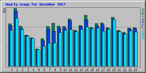 Hourly usage for December 2017
