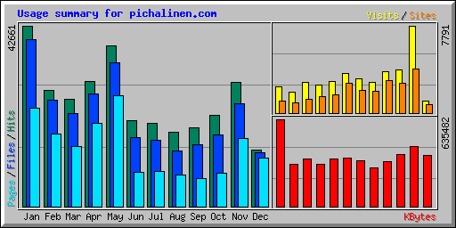 Usage summary for pichalinen.com